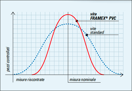 Tratamiento Framex® - Tornillos calibrados